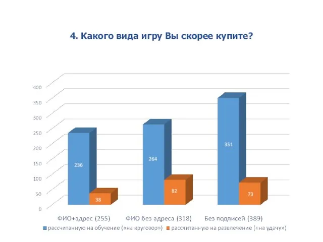 4. Какого вида игру Вы скорее купите?