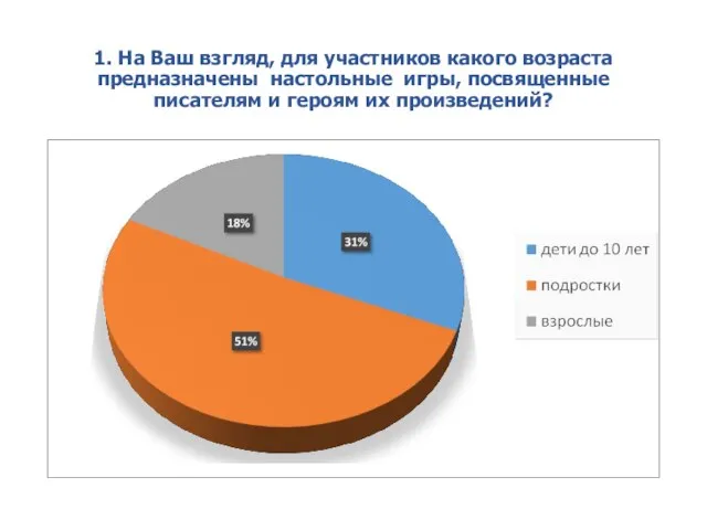 1. На Ваш взгляд, для участников какого возраста предназначены настольные игры,