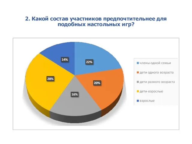 2. Какой состав участников предпочтительнее для подобных настольных игр?