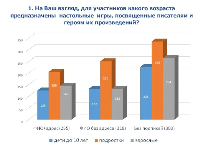 1. На Ваш взгляд, для участников какого возраста предназначены настольные игры,