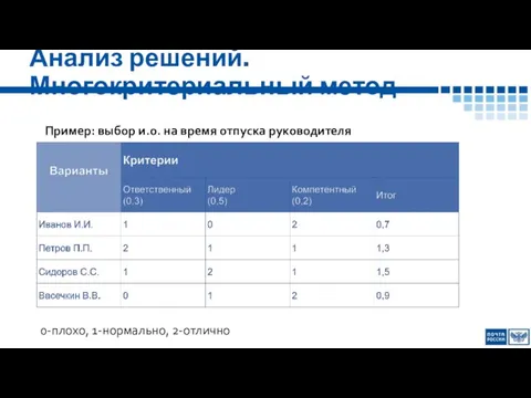 Анализ решений. Многокритериальный метод Пример: выбор и.о. на время отпуска руководителя 0-плохо, 1-нормально, 2-отлично