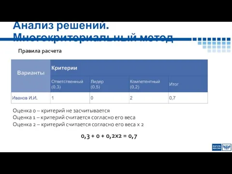 Анализ решений. Многокритериальный метод Правила расчета Оценка 0 – критерий не