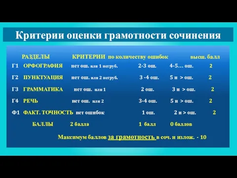 Критерии оценки грамотности сочинения РАЗДЕЛЫ КРИТЕРИИ по количеству ошибок высш. балл