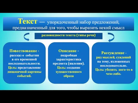 Текст — упорядоченный набор предложений, предназначенный для того, чтобы выразить некий