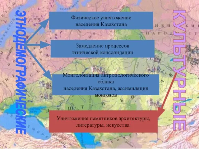 ЭТНОДЕМОГРАФИЧЕСКИЕ Физическое уничтожение населения Казахстана Замедление процессов этнической консолидации Монголоизация антропологического