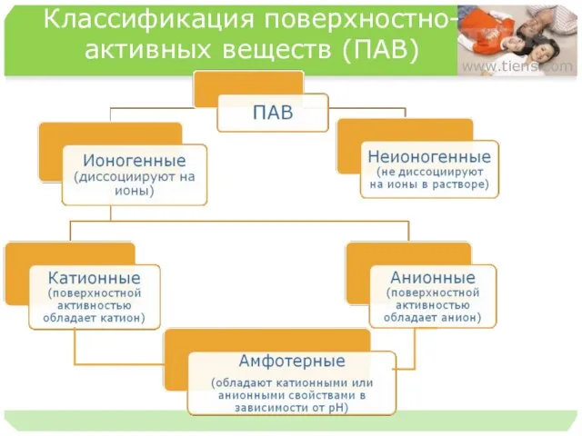 Классификация поверхностно-активных веществ (ПАВ) www.tiens.com