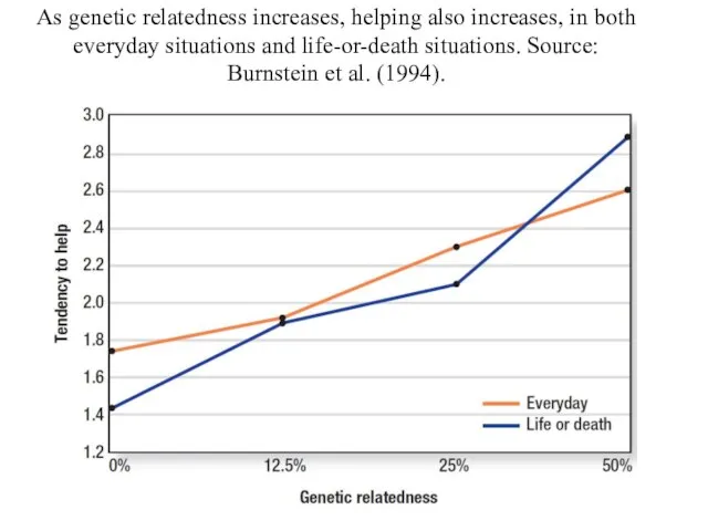 As genetic relatedness increases, helping also increases, in both everyday situations