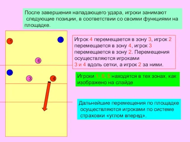 1 5 2 6 4 3 После завершения нападающего удара, игроки