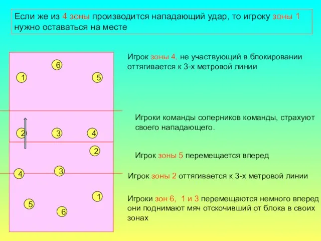 Если же из 4 зоны производится нападающий удар, то игроку зоны