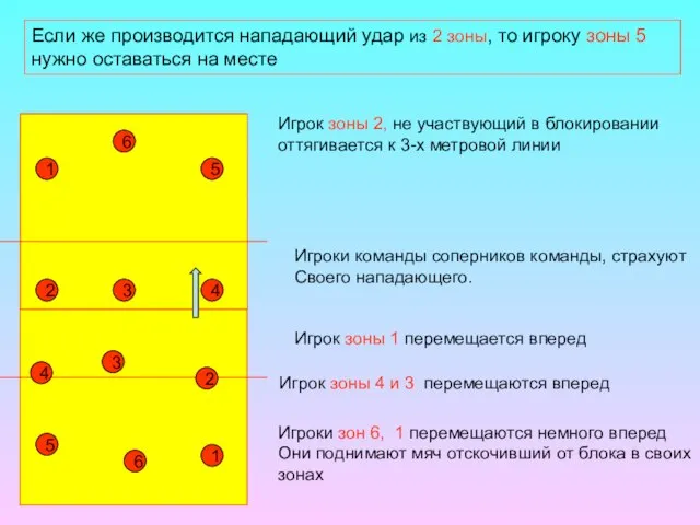 Если же производится нападающий удар из 2 зоны, то игроку зоны