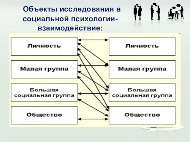 Объекты исследования в социальной психологии- взаимодействие: