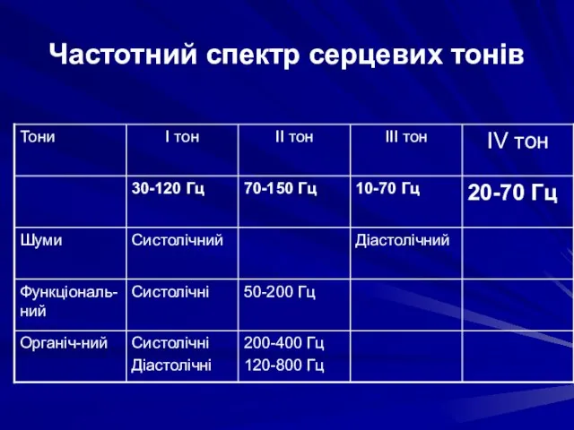 Частотний спектр серцевих тонів