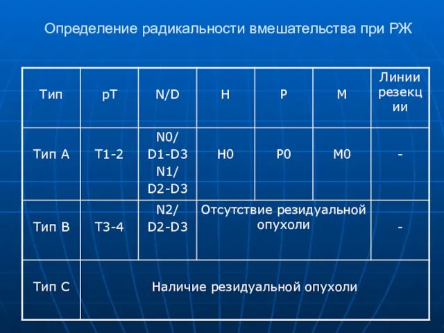 Определение радикальности вмешательства при РЖ