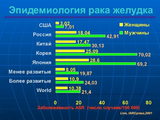 Эпидемиология рака желудка Заболеваемость ASR (число случаев/100 000) Lion, IARCpress,2001