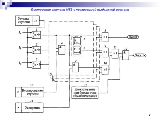Построение ступени МТЗ с независимой выдержкой времени