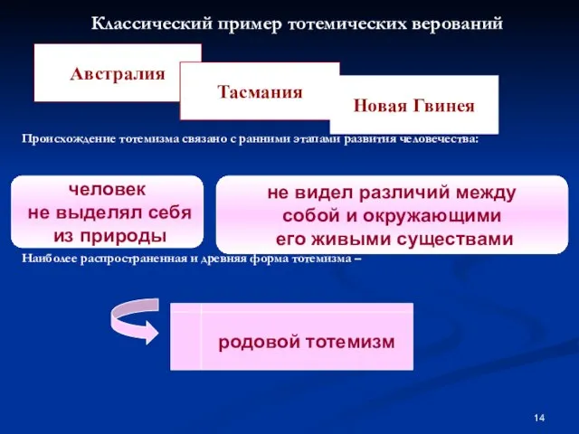 Классический пример тотемических верований Происхождение тотемизма связано с ранними этапами развития