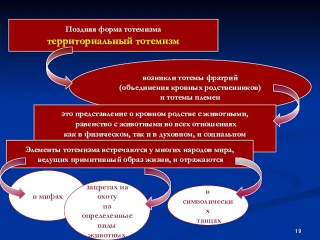 Поздняя форма тотемизма территориальный тотемизм возникли тотемы фратрий (объединения кровных родственников)