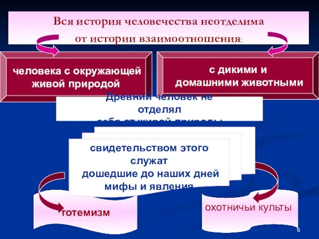 Вся история человечества неотделима от истории взаимоотношения: человека с окружающей живой