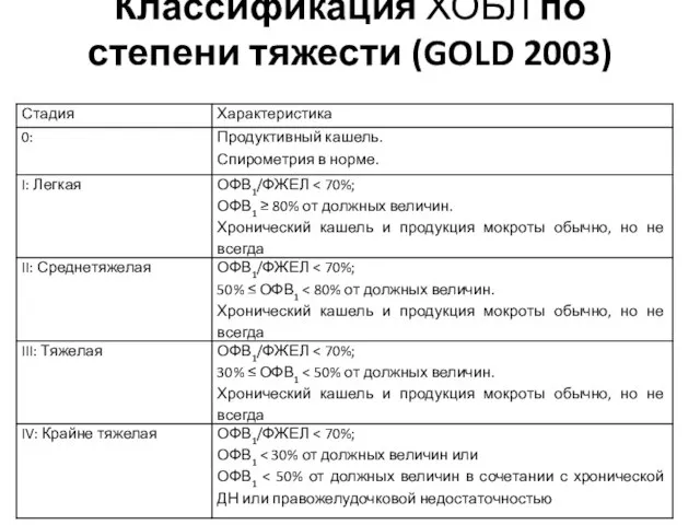Классификация ХОБЛ по степени тяжести (GOLD 2003)