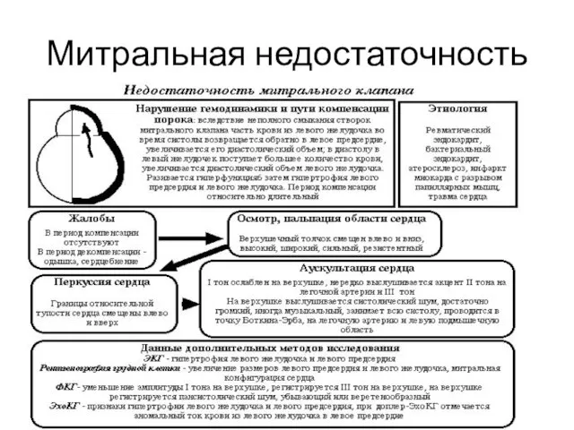 Митральная недостаточность