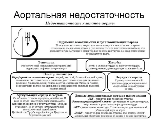 Аортальная недостаточность