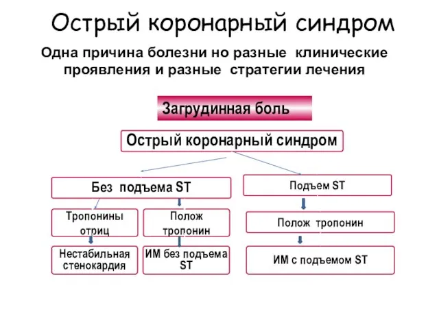 Острый коронарный синдром Загрудинная боль Острый коронарный синдром Без подъема ST