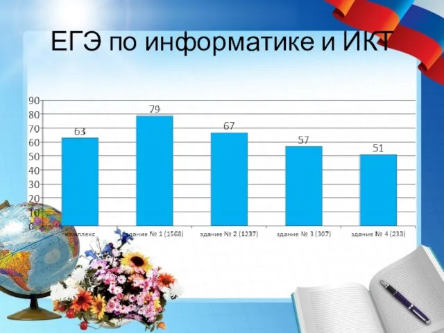 ЕГЭ по информатике и ИКТ