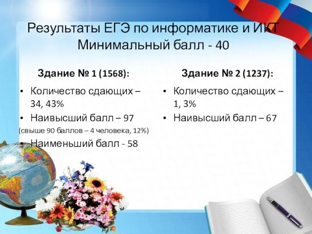 Результаты ЕГЭ по информатике и ИКТ Минимальный балл - 40 Здание