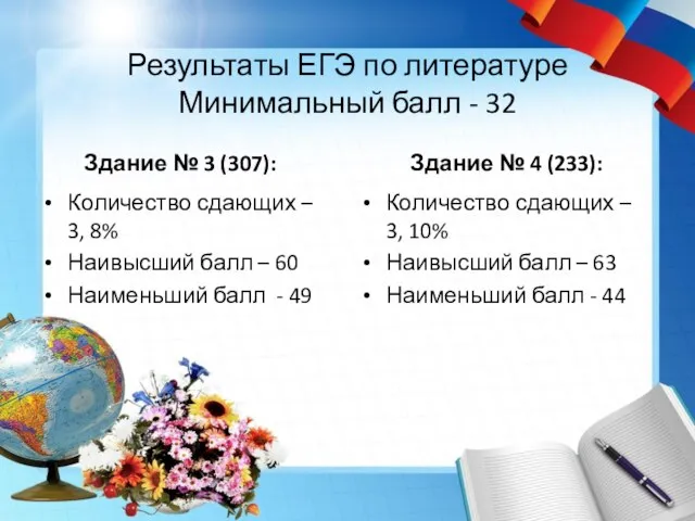 Результаты ЕГЭ по литературе Минимальный балл - 32 Здание № 3