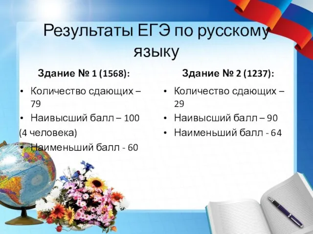 Результаты ЕГЭ по русскому языку Здание № 1 (1568): Количество сдающих