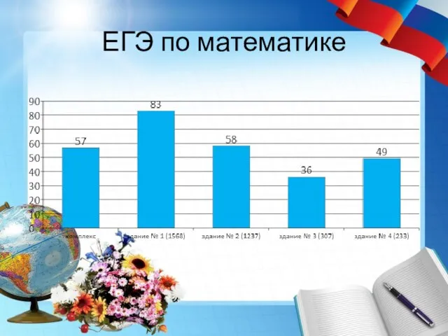 ЕГЭ по математике