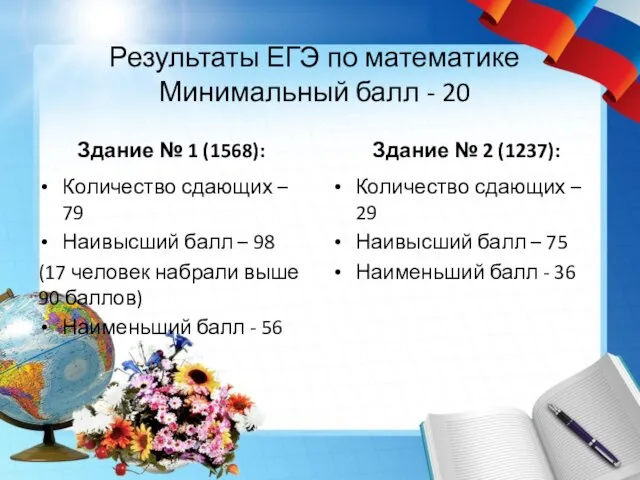 Результаты ЕГЭ по математике Минимальный балл - 20 Здание № 1