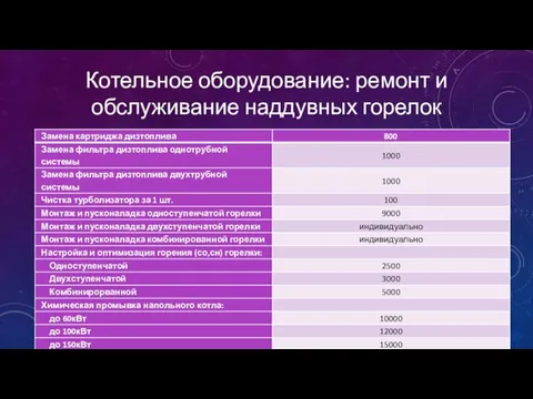 Котельное оборудование: ремонт и обслуживание наддувных горелок