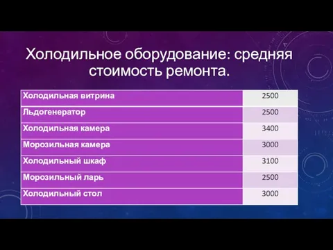 Холодильное оборудование: средняя стоимость ремонта.