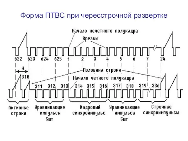 Форма ПТВС при чересстрочной развертке