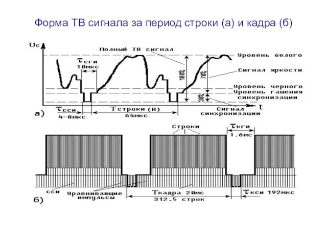 Форма ТВ сигнала за период строки (а) и кадра (б)