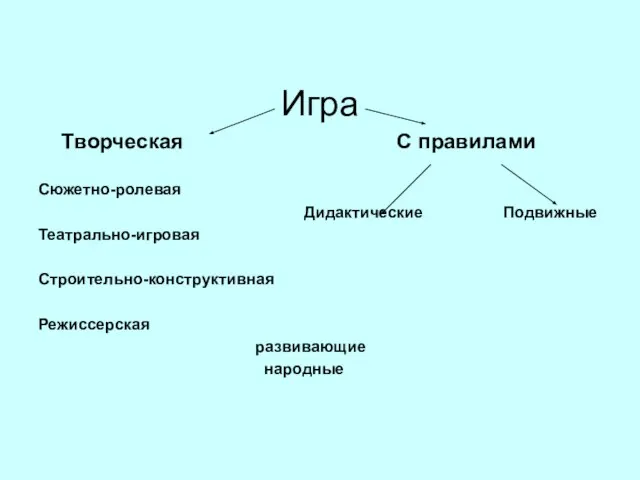 Игра Творческая С правилами Сюжетно-ролевая Дидактические Подвижные Театрально-игровая Строительно-конструктивная Режиссерская развивающие народные