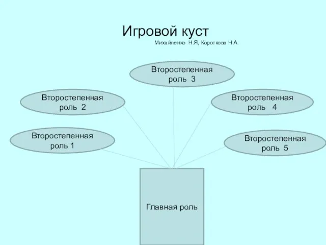 Игровой куст Михайленко Н.Я, Короткова Н.А. Главная роль Второстепенная роль 1