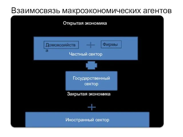 Взаимосвязь макроэкономических агентов