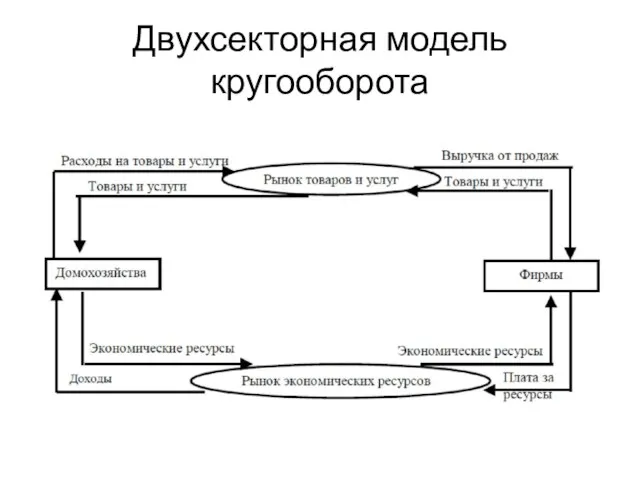 Двухсекторная модель кругооборота