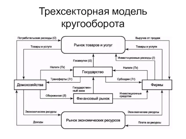 Трехсекторная модель кругооборота