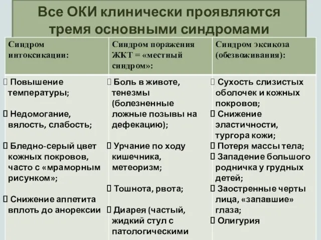 Все ОКИ клинически проявляются тремя основными синдромами