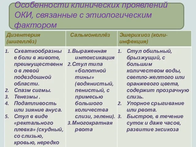 Особенности клинических проявлений ОКИ, связанные с этиологическим фактором