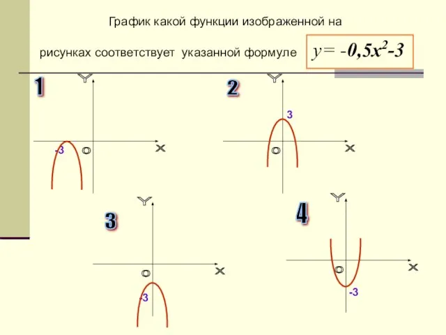График какой функции изображенной на рисунках соответствует указанной формуле у= -0,5х2-3