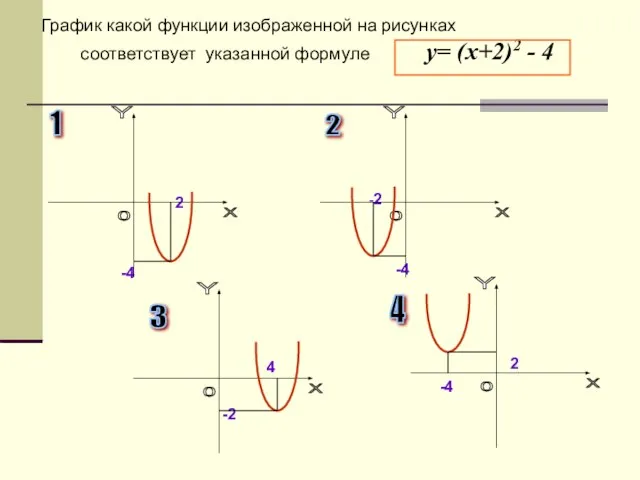 График какой функции изображенной на рисунках соответствует указанной формуле у= (х+2)2