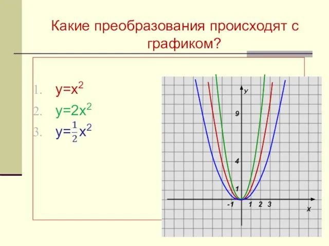 у=х2 у=2х2 у= х2 Какие преобразования происходят с графиком?