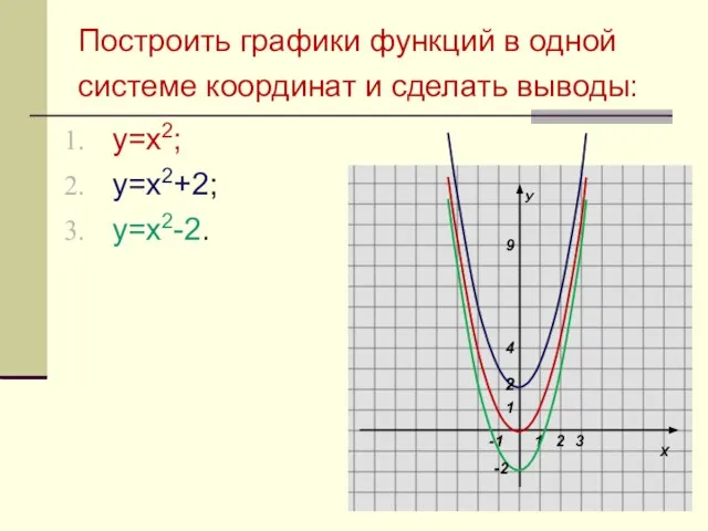 Построить графики функций в одной системе координат и сделать выводы: у=х2; у=х2+2; у=х2-2. -2 2