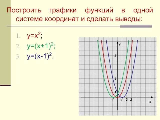 у=х2; у=(х+1)2; у=(х-1)2. Построить графики функций в одной системе координат и сделать выводы: