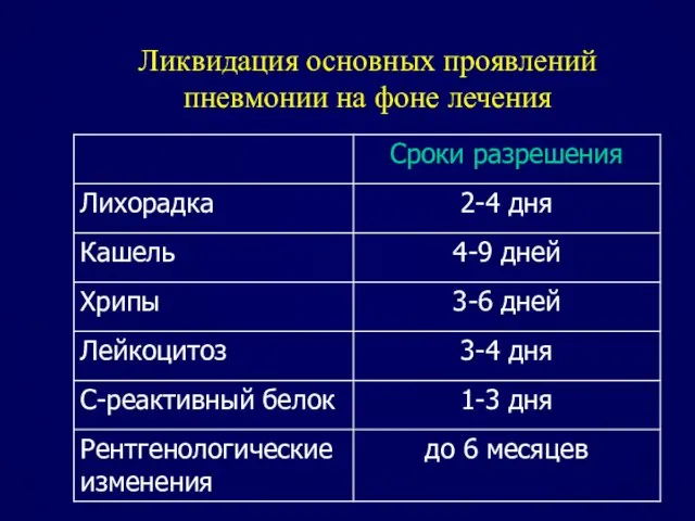 Ликвидация основных проявлений пневмонии на фоне лечения