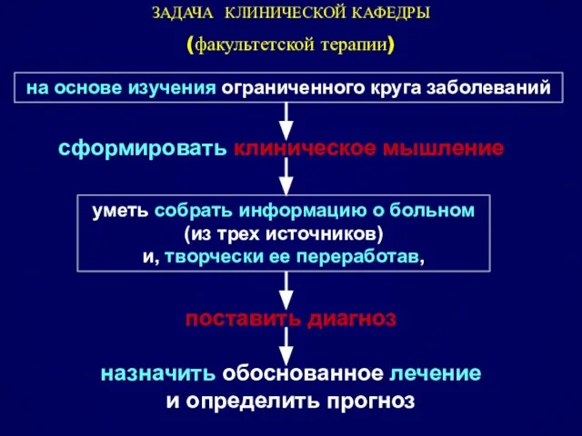 ЗАДАЧА КЛИНИЧЕСКОЙ КАФЕДРЫ (факультетской терапии) на основе изучения ограниченного круга заболеваний